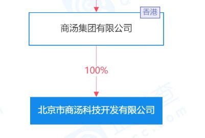 商湯科技關聯公司注冊資本增至6.5億, 增幅約333.33%